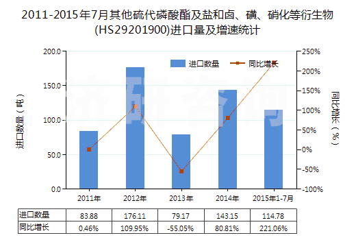 2011-2015年7月其他硫代磷酸酯及鹽和鹵、磺、硝化等衍生物(HS29201900)進(jìn)口量及增速統(tǒng)計(jì)